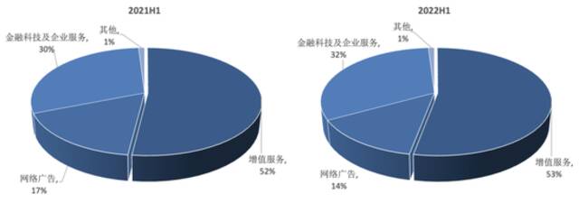 腾讯控股收入结构资料来源：公司财报，36氪