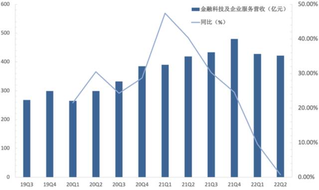 腾讯控股金融科技及企业服务业务收入及增速资料来源：公司财报，36氪