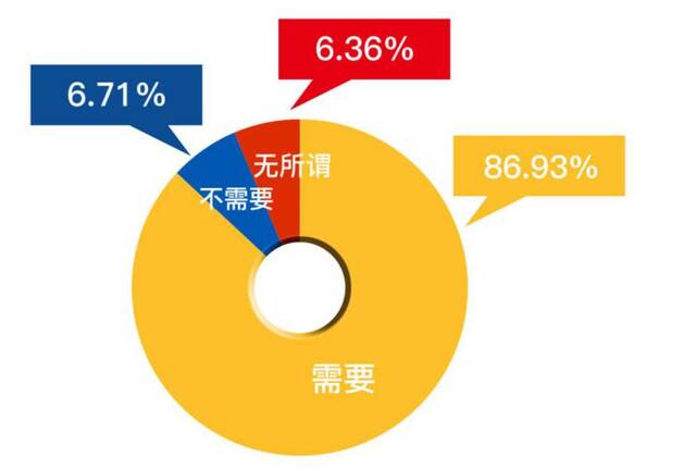 受调查者认同法规制定的必要性。（宁波市人大法工委供图）