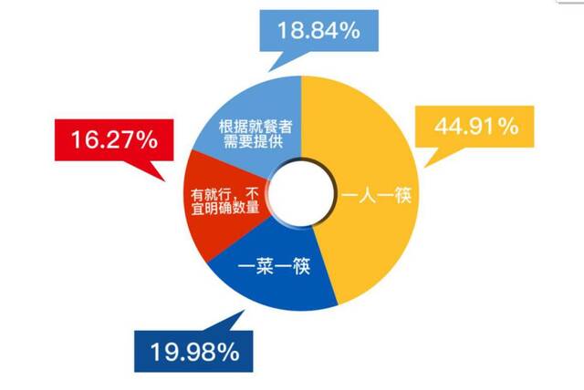 受调查者认为提供公筷的方式（宁波市人大常委会法工委供图）