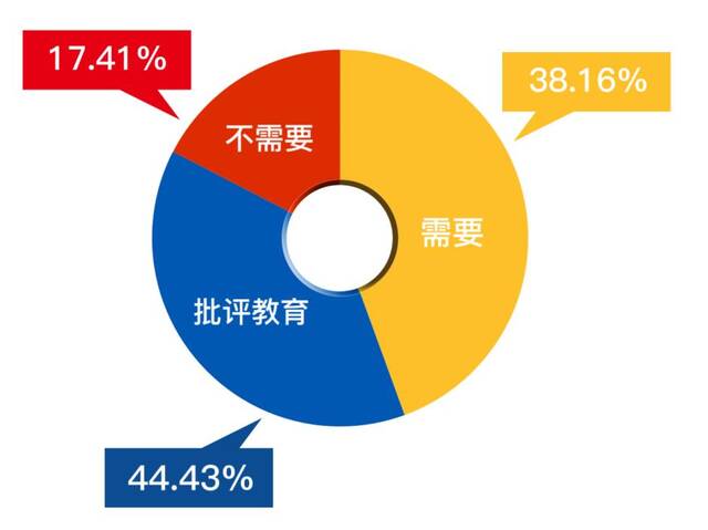 受调查者认为未按要求提供公筷是否应当处罚（宁波市人大常委会法工委供图）