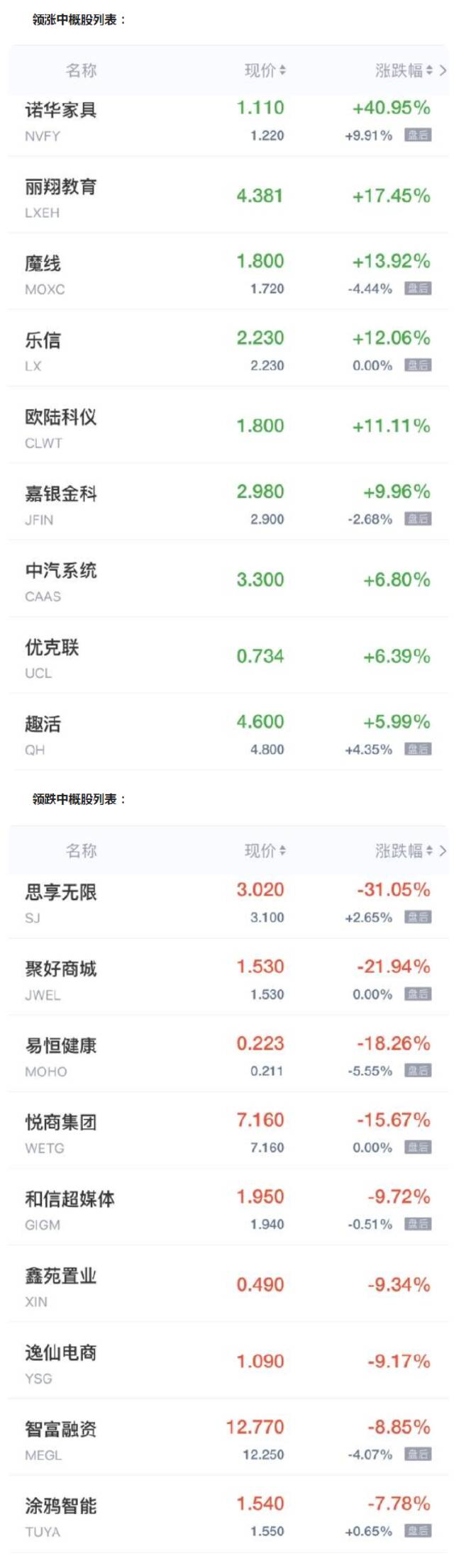 中概股周三收盘多数下跌 爱奇艺跌超6% 腾讯ADR涨超3%