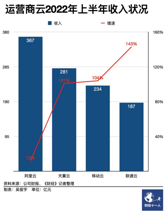 中国云市场仍在剧烈调整，三大运营商上半年收入翻番