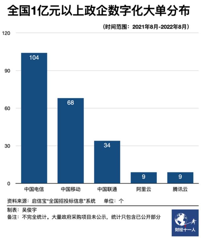 中国云市场仍在剧烈调整，三大运营商上半年收入翻番