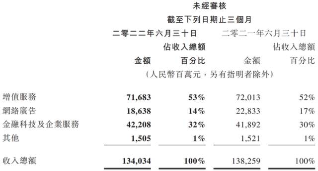 图片来源：腾讯控股公告截图