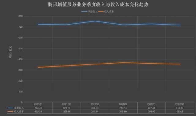 腾讯真的降本增效了吗？｜财星球