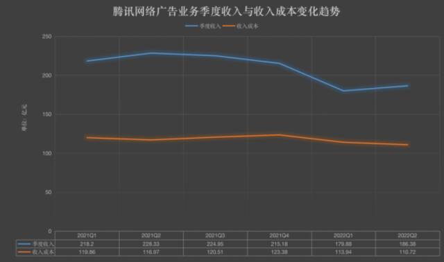 腾讯真的降本增效了吗？｜财星球