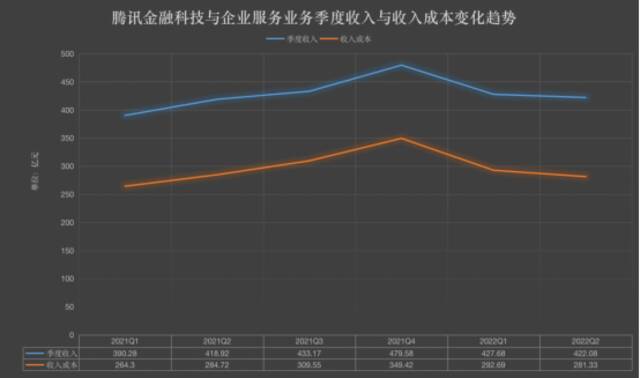 腾讯真的降本增效了吗？｜财星球