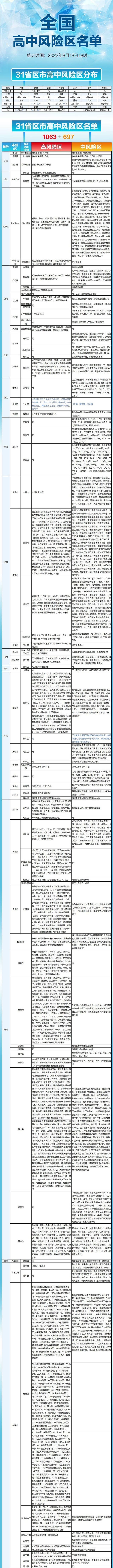 晚间更新！全国现有高中风险区1063+697个，一图速览