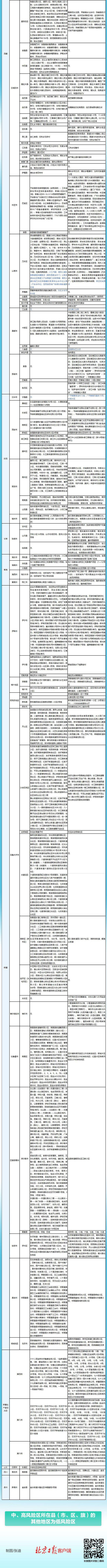 晚间更新！全国现有高中风险区1063+697个，一图速览