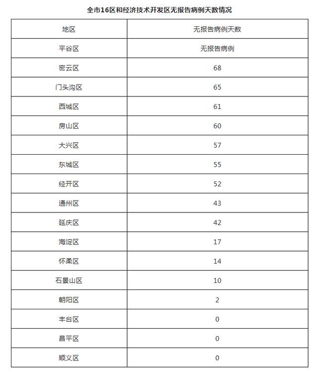 北京8月17日新增4例本土确诊病例、1例本土无症状感染者和7例境外输入确诊病例、3例境外输入无症状感染者 治愈出院8例