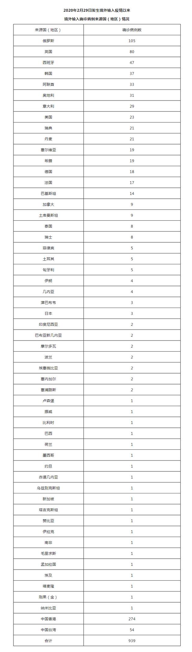 北京8月17日新增4例本土确诊病例、1例本土无症状感染者和7例境外输入确诊病例、3例境外输入无症状感染者 治愈出院8例