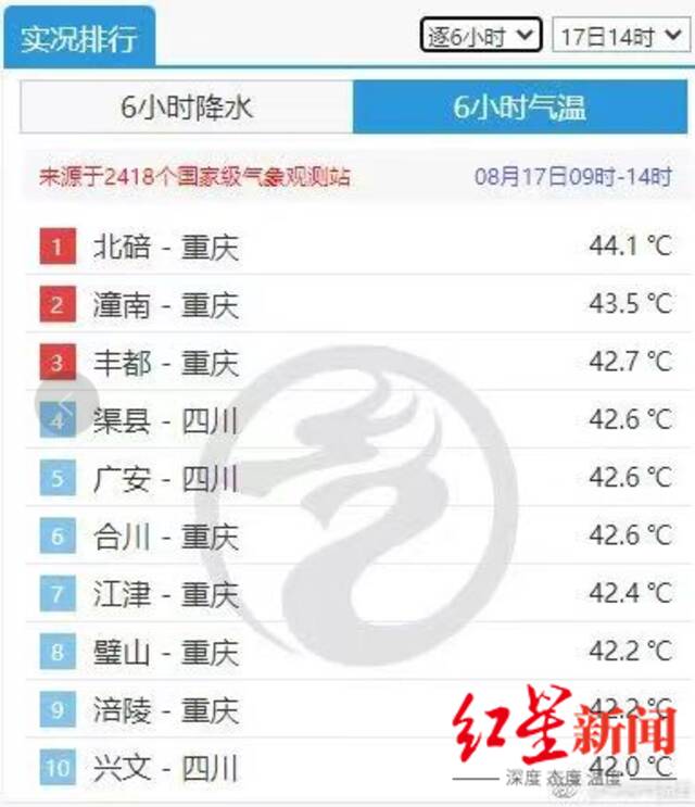 中央气象台9时~14时高温榜