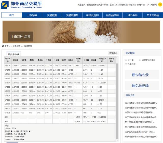 郑州商品交易所尿素期货交易数据