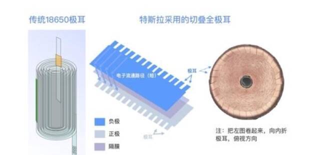 4680电池：特斯拉跌入“量产炼狱”？