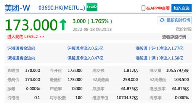 腾讯控股开涨超4% 美团涨超1%