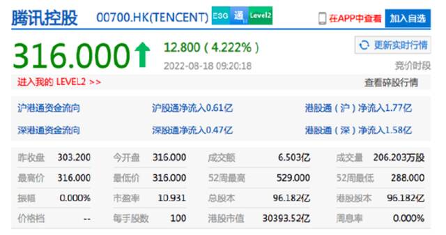 腾讯控股开涨超4% 美团涨超1%