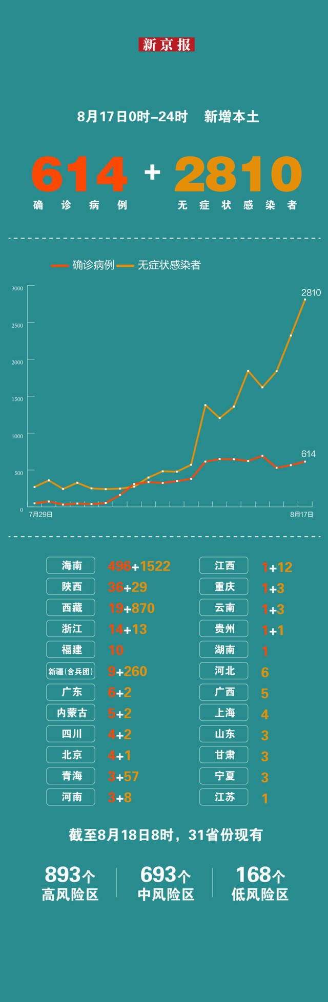 8月17日新增本土“614+2810” 一图看懂感染者分布