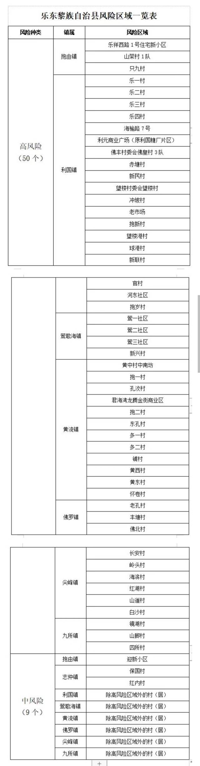 海南乐东县高风险区调整为50个 中风险区调整为9个