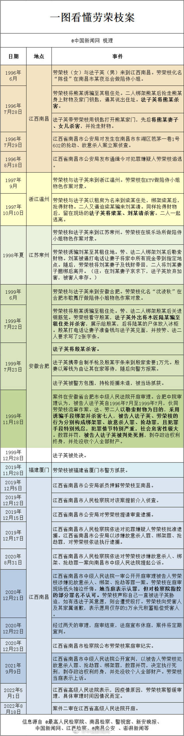 劳荣枝案二审18日开庭审理 一图看懂劳荣枝案