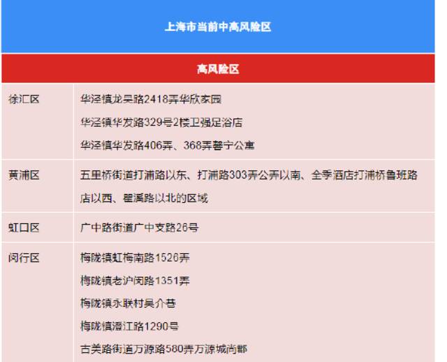 8月17日（0-24时）上海各区确诊病例、无症状感染者居住地和当前全市风险区信息