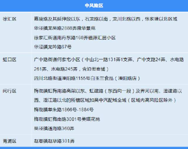 8月17日（0-24时）上海各区确诊病例、无症状感染者居住地和当前全市风险区信息