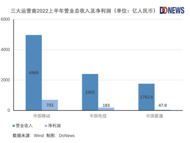 三大运营商2022年上半年营收、净利润柱状图图片来源：DoNews