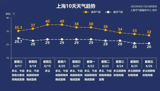 上海发布高温黄色预警 预计高温热浪持续至23日