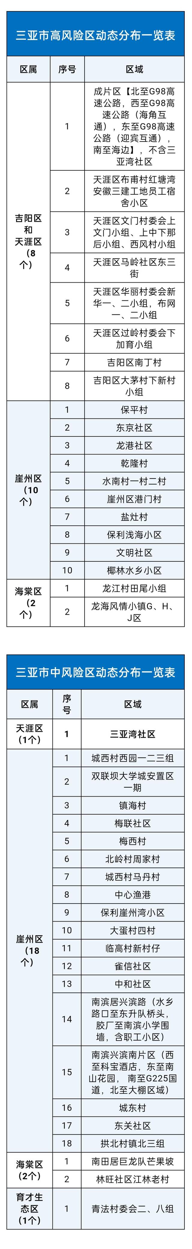 海南三亚高风险区调整为20个、中风险区调整为22个