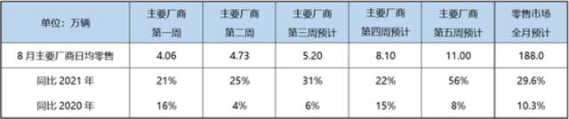 乘联会：8月狭义乘用车零售预计188.0万辆，新能源预计52.0万辆