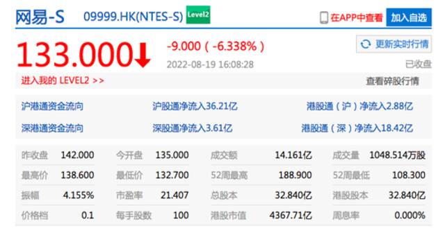 港股科技股涨跌不一：网易收跌超6%，快手涨超4%