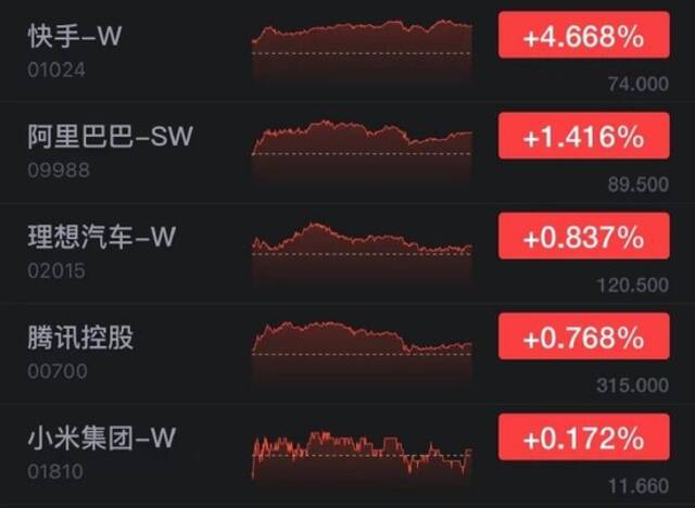 港股科技股涨跌不一：网易收跌超6%，快手涨超4%
