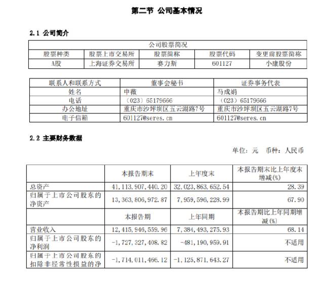 赛力斯：上半年净利亏损17.27亿元，同比扩大