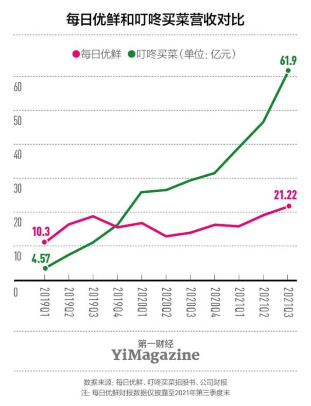 只卖生鲜的电商是个伪命题