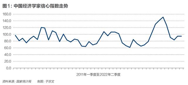 百名经济学家信心调查：下半年经济将恢复向好