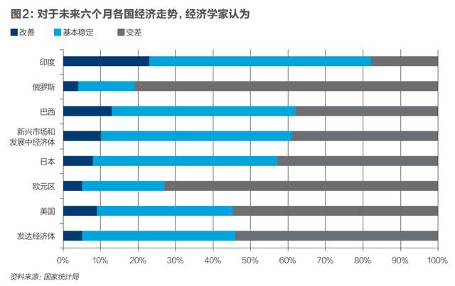 百名经济学家信心调查：下半年经济将恢复向好