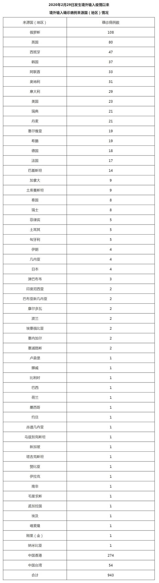 北京8月18日新增1例本土无症状感染者转确诊病例和4例境外输入确诊病例、1例境外输入无症状感染者 治愈出院7例