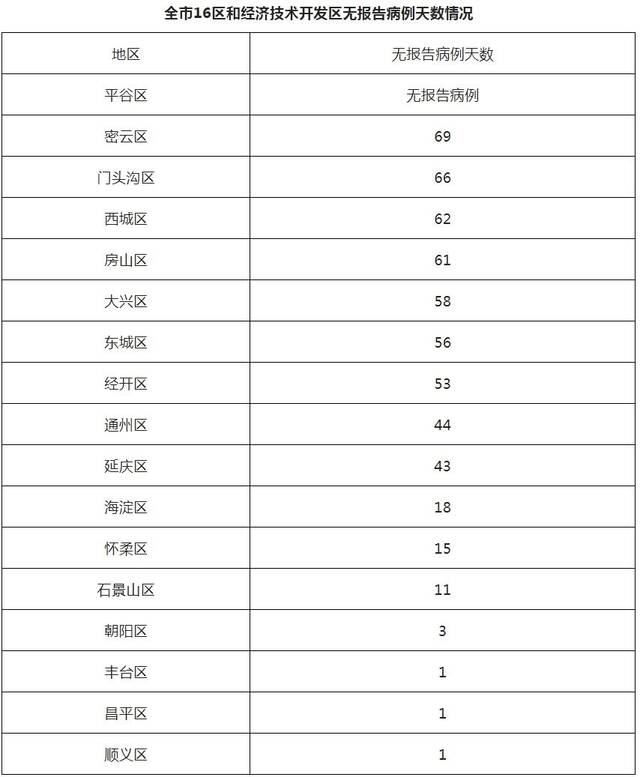 北京8月18日新增1例本土无症状感染者转确诊病例和4例境外输入确诊病例、1例境外输入无症状感染者 治愈出院7例