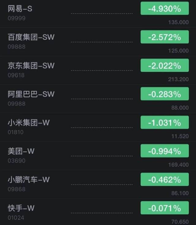 网易港股开跌近5% 百度、京东跌超2%