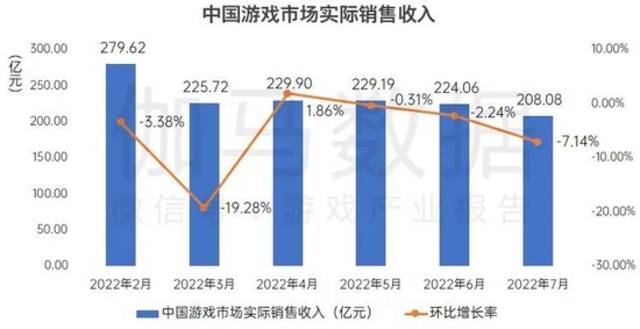 数据来源：中国游戏产业研究院&伽马数据（CNG）