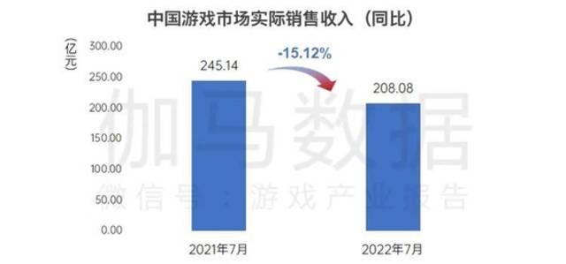 数据来源：中国游戏产业研究院&伽马数据（CNG）