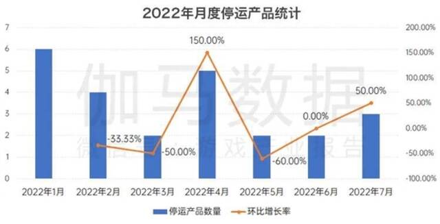 数据来源：伽马数据（CNG）注：统计范围为伽马数据研发竞争力模型所涉及的企业及产品，统计截止时间为2022年7月。