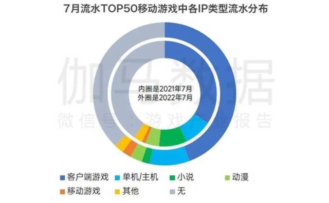 报告：国内游戏7月收入208亿元 同比下降15%