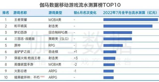 数据来源：伽马数据（CNG）注：流水TOP10移动游戏为伽马数据移动游戏流水测算榜中排名前十产品。伽马数据移动游戏流水测算榜是伽马数据（CNG）通过调研、查阅财报、监测榜单、构建模型等方法测算而得的统计周期内产品流水排行，产品流水为iOS、Android及越狱等渠道分成前的总流水，不包含海外市场流水，数据仅供参考，下同。