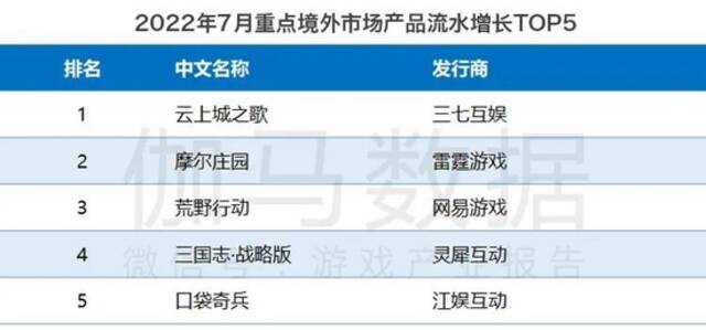 数据来源：伽马数据（CNG）注：伽马数据本页市场监测范围为美国、日本、韩国、中国香港、中国台湾省等重点地区。iOS渠道境外下载测算榜TOP10：