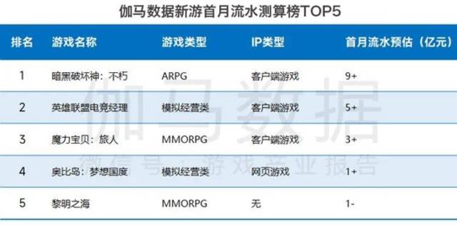 数据来源：伽马数据（CNG）注：上述为2022年7月上线的移动游戏，并依据产品上线后30日国内全平台流水状况进行排名，上线不足30日的产品根据其目前流水状况推算首月流水。数据来源于伽马数据移动游戏流水测算，仅供参考。