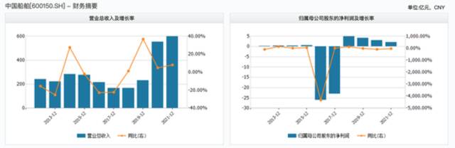 中国船舶近年来营收和净利数据来源于wind