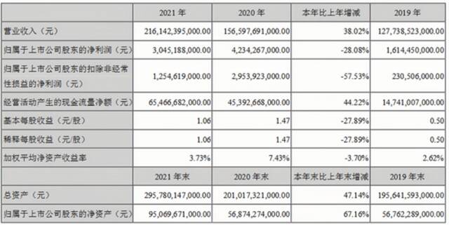 比亚迪2021年财报