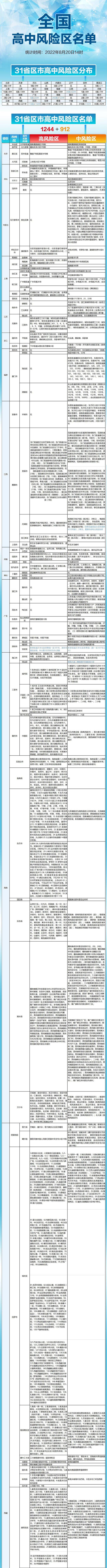 午间更新！全国高中风险区1244+912个，一图速览