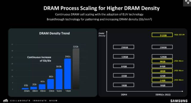 比硬盘还大，三星计划2024年推出1TB单条DDR5内存